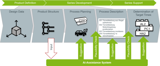 Graphic overview of a process chain from product definition through series development to series support. Multiple steps, such as product structure, process planning, and process description, are shown. An AI assistance system provides suggestions and performs plausibility checks.