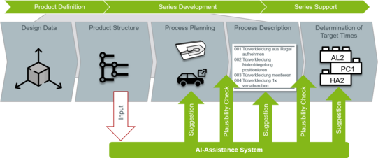 Graphic overview of a process chain from product definition through series development to series support. Multiple steps, such as product structure, process planning, and process description, are shown. An AI assistance system provides suggestions and performs plausibility checks.