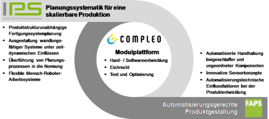 Diagramm, das die Planungsmethodik für eine skalierbare Produktion darstellt. Im Zentrum befindet sich die Modulplattform von Compleo, die sich auf Hard- und Softwareentwicklung, Eichrecht sowie Test und Optimierung konzentriert. Links oben ist das Logo des Instituts für Produktionssysteme (IPS) mit dem Text "Planungssystematik für eine skalierbare Produktion" abgebildet. Rechts unten befindet sich das Logo von FAPS mit dem Text "Automatisierungsgerechte Produktgestaltung". Der Hintergrund des Diagramms ist in verschiedenen Grautönen gestaltet, die die unterschiedlichen Bereiche und deren Zusammenhänge darstellen.