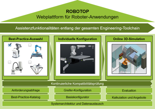Das Bild zeigt ein Diagramm mit dem Titel "ROBOTOP Webplattform für Roboter-Anwendungen". Darunter befindet sich der Untertitel "Assistenzfunktionalitäten entlang der gesamten Engineering-Toolchain". Das Diagramm ist in drei Hauptbereiche unterteilt: Best-Practice-Auswahl, Individuelle Konfiguration und Online 3D-Simulation. Der Bereich Best-Practice-Auswahl zeigt Bilder verschiedener Roboteranwendungen und -komponenten. Der Bereich Individuelle Konfiguration zeigt eine Abbildung eines Roboters, der an einem Werkstück arbeitet. Der Bereich Online 3D-Simulation zeigt eine 3D-Darstellung einer Roboteranwendung. Unter diesen Hauptbereichen gibt es mehrere weitere Felder, die kontinuierliche Kompatibilitätsprüfungen und verschiedene Funktionen und Werkzeuge wie Anforderungsabfrage, Greifer-Konfiguration, Evaluation, Best-Practice-Katalog, Basiskonfigurator, Kalkulation und Angebote sowie Systemarchitektur und Datenaustausch beschreiben.