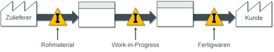 Werstromdiagramm mit Bestandspuffern
