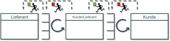 Diagramm, das einen mehrstufigen Informations- und Materialfluss zwischen Lieferant, Zwischenstufe und Kunde darstellt. Unterhalb dreier nebeneinander angeordneter Kästen mit den Bezeichnungen Lieferant, Kunde/Lieferant und Kunde befinden sich geschwungene Pfeile, die den Fluss der Materialien in Richtung Kunde verdeutlichen. Oberhalb der Kästen sind gestrichelte Linien mit kleinen farbigen Signalfeldern angeordnet, die abwechselnd grün und rot erscheinen und einen übergeordneten Informations- oder Rückmeldemechanismus symbolisieren. Jede Station besitzt seitliche Markierungen, die als Andockpunkte für Bestände oder Steuerinformationen interpretiert werden können. Das Diagramm zeigt somit eine einfache Darstellung eines mehrstufigen Lieferkettenprozesses mit signalbasierter Steuerung.
