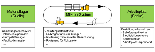 OptiMilk Projektvorgehen