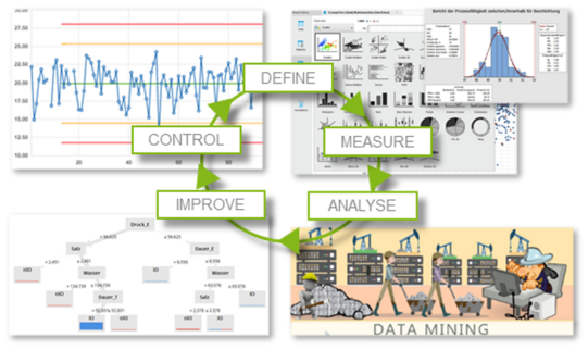 Diagramm, das den DMAIC-Zyklus des Qualitäts- und Prozessmanagements zeigt und diesen mit Beispielen datenbasierter Analysemethoden verknüpft. In der Mitte befindet sich ein kreisförmig angeordneter Ablauf mit den fünf Schritten Define, Measure, Analyse, Improve und Control, wobei Pfeile den kontinuierlichen Übergang zwischen den Phasen verdeutlichen. Um den Zyklus herum sind exemplarische Darstellungen angeordnet: oben links ein Liniendiagramm mit Kontrollgrenzen zur Prozessüberwachung, oben rechts Berichte und grafische Auswertungen zur Messung und Beschreibung von Daten, unten rechts eine Illustration des Data Mining mit Computern und Analysewerkzeugen sowie unten links ein Strukturmodell, das Zusammenhänge zwischen Einflussgrößen und Prozessgrößen visualisiert. Das Diagramm veranschaulicht den systematischen Einsatz statistischer und analytischer Methoden zur Verbesserung und Stabilisierung von Prozessen im Rahmen des DMAIC-Ansatzes.