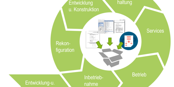Darstellung des Lebenszyklus für Maschinen und Anlagen mit den Phasen "Entwickllung und Konstruktion", "Inbetriebnahme", "Betrieb", "Services", "Instandhaltung", "Entwicklung und Konstruktion" und "Rekonfiguration"	