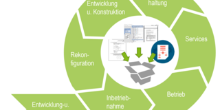 Darstellung des Lebenszyklus für Maschinen und Anlagen mit den Phasen "Entwickllung und Konstruktion", "Inbetriebnahme", "Betrieb", "Services", "Instandhaltung", "Entwicklung und Konstruktion" und "Rekonfiguration"	