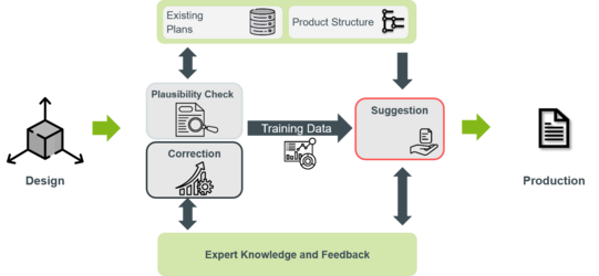 Schematic representation of an AI-based system for creating manufacturing plans. Several process steps, such as plausibility checking, correction, and training data flow, are connected by arrows. Expert knowledge and manual feedback complement the process between design and production.