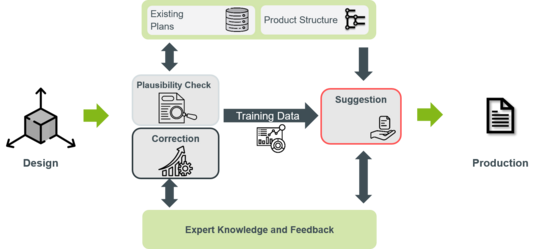 Schematic representation of an AI-based system for creating manufacturing plans. Several process steps, such as plausibility checking, correction, and training data flow, are connected by arrows. Expert knowledge and manual feedback complement the process between design and production.