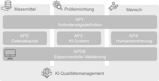 Diagramm zur Struktur eines KI-gestützten Prüfprozesses mit sechs Arbeitspaketen. Es zeigt drei vertikale Bereiche mit den Überschriften „Messmittel“, „Prüfeinrichtung“ und „Mensch“, jeweils mit einem zugehörigen Symbol. Darunter liegen sechs horizontale, grau hinterlegte Arbeitspakete. In der ersten Reihe befindet sich „AP1: Anforderungsdefinition“, das sich über alle drei Bereiche erstreckt. In der zweiten Reihe sind „AP2: Datenakquise“ unter „Messmittel“, „AP3: KI-System“ unter „Prüfeinrichtung“ und „AP4: Humanzentrierung“ unter „Mensch“ angeordnet. Die unterste Reihe zeigt „AP5/6: Experimentelle Validierung“ über alle Bereiche hinweg. Am unteren Rand des Diagramms befindet sich zusätzlich ein Kasten mit der Aufschrift „KI-Qualitätsmanagement“ und einem entsprechenden Symbol.