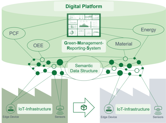 Digital platform  Green-Management and Reporting-System  Semantic data structure  Internet of things infrastructure