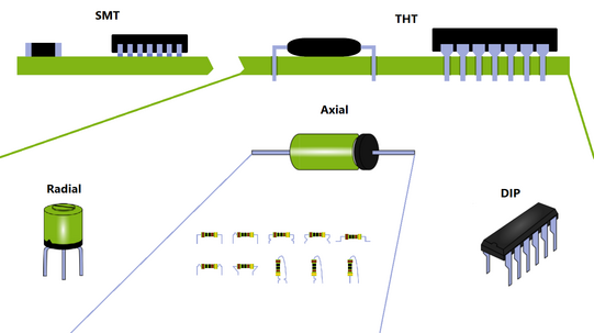 Diagramm, das verschiedene Typen von elektronischen Bauteilen und deren Montagearten zeigt. Oben links ist ein SMT-Bauteil (Surface Mount Technology) auf einer Platine montiert. Daneben rechts ein THT-Bauteil (Through-Hole Technology), ebenfalls auf einer Platine montiert. In der Mitte unten ist ein axiales Bauteil dargestellt, darunter eine Reihe von radialen Bauteilen. Rechts unten ist ein DIP-Bauteil (Dual In-line Package) abgebildet.