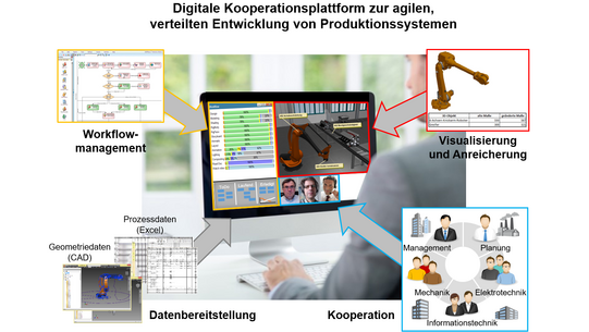 Das Diagramm zeigt eine digitale Kooperationsplattform zur agilen, verteilten Entwicklung von Produktionssystemen. Im Zentrum des Diagramms ist ein Computerbildschirm, auf dem verschiedene Softwareanwendungen zur Visualisierung und Steuerung von Produktionsprozessen laufen. Der Bildschirm zeigt unter anderem ein Modell eines Industrieroboters und Videokonferenzfenster. Um den Bildschirm herum sind vier Bereiche angeordnet: Links oben ist der Bereich "Workflowmanagement" mit einem Flussdiagramm und Software zur Prozesssteuerung. Links unten ist der Bereich "Datenbereitstellung" mit Geometriedaten (CAD) und Prozessdaten (Excel). Rechts oben ist der Bereich "Visualisierung und Anreicherung" mit einem 3D-Modell eines Industrieroboters. Rechts unten ist der Bereich "Kooperation" mit einer Grafik von Menschen aus verschiedenen Disziplinen (Management, Planung, Mechanik, Elektrotechnik, Informationstechnik), die zusammenarbeiten. Das Diagramm veranschaulicht, wie verschiedene Daten und Disziplinen auf einer digitalen Plattform integriert werden, um die Entwicklung von Produktionssystemen zu unterstützen. Der Titel des Diagramms lautet: "Digitale Kooperationsplattform zur agilen, verteilten Entwicklung von Produktionssystemen".