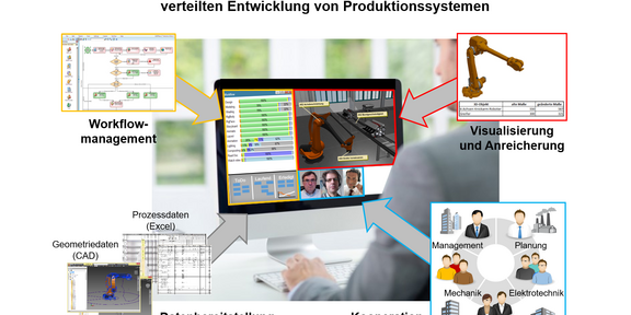 Das Diagramm zeigt eine digitale Kooperationsplattform zur agilen, verteilten Entwicklung von Produktionssystemen. Im Zentrum des Diagramms ist ein Computerbildschirm, auf dem verschiedene Softwareanwendungen zur Visualisierung und Steuerung von Produktionsprozessen laufen. Der Bildschirm zeigt unter anderem ein Modell eines Industrieroboters und Videokonferenzfenster. Um den Bildschirm herum sind vier Bereiche angeordnet: Links oben ist der Bereich "Workflowmanagement" mit einem Flussdiagramm und Software zur Prozesssteuerung. Links unten ist der Bereich "Datenbereitstellung" mit Geometriedaten (CAD) und Prozessdaten (Excel). Rechts oben ist der Bereich "Visualisierung und Anreicherung" mit einem 3D-Modell eines Industrieroboters. Rechts unten ist der Bereich "Kooperation" mit einer Grafik von Menschen aus verschiedenen Disziplinen (Management, Planung, Mechanik, Elektrotechnik, Informationstechnik), die zusammenarbeiten. Das Diagramm veranschaulicht, wie verschiedene Daten und Disziplinen auf einer digitalen Plattform integriert werden, um die Entwicklung von Produktionssystemen zu unterstützen. Der Titel des Diagramms lautet: "Digitale Kooperationsplattform zur agilen, verteilten Entwicklung von Produktionssystemen".
