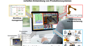 Das Diagramm zeigt eine digitale Kooperationsplattform zur agilen, verteilten Entwicklung von Produktionssystemen. Im Zentrum des Diagramms ist ein Computerbildschirm, auf dem verschiedene Softwareanwendungen zur Visualisierung und Steuerung von Produktionsprozessen laufen. Der Bildschirm zeigt unter anderem ein Modell eines Industrieroboters und Videokonferenzfenster. Um den Bildschirm herum sind vier Bereiche angeordnet: Links oben ist der Bereich "Workflowmanagement" mit einem Flussdiagramm und Software zur Prozesssteuerung. Links unten ist der Bereich "Datenbereitstellung" mit Geometriedaten (CAD) und Prozessdaten (Excel). Rechts oben ist der Bereich "Visualisierung und Anreicherung" mit einem 3D-Modell eines Industrieroboters. Rechts unten ist der Bereich "Kooperation" mit einer Grafik von Menschen aus verschiedenen Disziplinen (Management, Planung, Mechanik, Elektrotechnik, Informationstechnik), die zusammenarbeiten. Das Diagramm veranschaulicht, wie verschiedene Daten und Disziplinen auf einer digitalen Plattform integriert werden, um die Entwicklung von Produktionssystemen zu unterstützen. Der Titel des Diagramms lautet: "Digitale Kooperationsplattform zur agilen, verteilten Entwicklung von Produktionssystemen".
