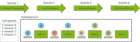 Diagramm, das einen mehrstufigen Ablauf der Auftragsfreigabe und Bearbeitung entlang einer Produktionslinie zeigt. Oberhalb der Prozessdarstellung verlaufen vier große Pfeile, die die Schritte Auftragfertigstellung, Kartenfreigabe, Auftragsfreigabe und Auftragentfernung kennzeichnen. Darunter befindet sich eine Prozesskette mit vier hintereinander angeordneten Arbeitsstationen, bezeichnet als AS 1 bis AS 4. Vor und auf den Stationen liegen runde Markierungen mit Buchstaben, die unterschiedliche Varianten von Aufträgen symbolisieren. Eine links stehende Tabelle ordnet diesen Buchstaben die Varianten B, D und C zu. Über den Stationen sind weitere Symbolkreise eingezeichnet, die anzeigen, welche Varianten als Nächstes bearbeitet werden. Die Grafik zeigt damit die gekoppelte Steuerung von Karten- und Auftragsfreigabe sowie den Materialfluss über die Arbeitsstationen hinweg, unterstützt durch visuelle Variantencodierung.