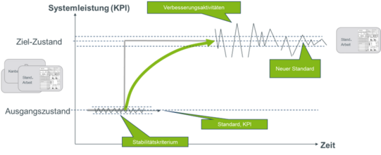 Diagramm, das den Übergang eines Systems vom Ausgangszustand in einen verbesserten Ziel-Zustand über einen Zeitraum hinweg veranschaulicht. Auf der vertikalen Achse ist die Systemleistung (KPI) dargestellt, auf der horizontalen Achse die Zeit. Vom Ausgangszustand ausgehend wird durch Verbesserungstätigkeiten, symbolisiert durch einen grünen Pfeil, ein höherer Leistungszustand erreicht. Diese Phase ist mit Schwankungen verbunden, bis sich die Leistung auf einem stabilen Niveau einpendelt, das als neuer Standard festgelegt wird. Der Ziel-Zustand liegt oberhalb des ursprünglichen Zustands. Ein stabiles Leistungsniveau wird durch das Erreichen des Stabilitätskriteriums definiert. Links und rechts sind Darstellungen standardisierter Arbeitsanweisungen zu sehen, die vor und nach der Verbesserung gelten. Die Grafik zeigt somit den kontinuierlichen Verbesserungsprozess durch Standardisierung und systematische Leistungssteigerung.