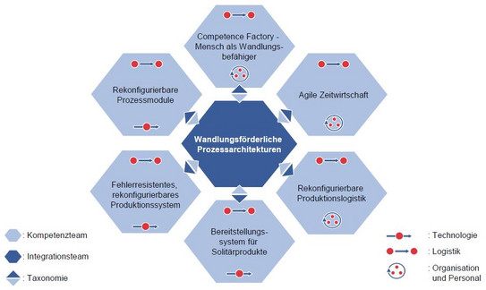 Lösungsbausteine wandlungsförderlicher Prozessarchitekturen