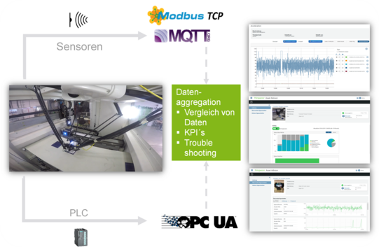 Fotoähnliches Diagramm, das die digitale Anbindung und Datenverarbeitung einer automatisierten Anlage zeigt. Links ist eine Produktionsmaschine mit Sensorik abgebildet, deren Sensordaten über industrielle Kommunikationsprotokolle wie Modbus TCP und MQTT übertragen werden. Darunter ist eine Steuerungseinheit dargestellt, deren Datenfluss mittels OPC UA angebunden ist. In der Mitte befindet sich ein hervorgehobenes Feld, das zentrale Aufgaben der Datenaggregation benennt, darunter den Vergleich von Daten, die Berechnung von KPI’s sowie die Unterstützung beim Troubleshooting. Rechts sind mehrere Bildschirmansichten einer webbasierten Auswertungsumgebung dargestellt, die unter anderem Zeitreihenverläufe, Leistungskennzahlen und Analyseübersichten zeigt. Das Diagramm verdeutlicht den Weg der Daten von Sensoren und Steuerung über standardisierte Protokolle hin zur zentralen Auswertung.