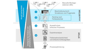 Die Grafik zeigt den Prozessablauf des Qualitätsmanagements für manuelle Montagestationen (MS). In vier Schritten wird dargestellt, wie von einer breiten Bewertung vieler Arbeitsplätze (smartMTQM) zu einer detaillierten Analyse eines kritischen Prozesses (MTQM) übergegangen wird.      Beschreibung der Montagestationen mithilfe von Schablonen und Fragebögen.     Ranking nach Fehlerpotenzial, um die kritischsten Prozesse zu identifizieren.     Auswahl eines kritischen Prozesses zur vertieften Expertenanalyse.     Ermittlung der Fehlerwahrscheinlichkeit und kritischer Einflussfaktoren mit anschließender Prozessoptimierung.  Die blaue und graue Dreiecksform verdeutlicht den schrittweisen Übergang von einer großen Anzahl betrachteter Arbeitsplätze hin zu einer intensiveren Analyse mit zunehmendem Expertenwissen.