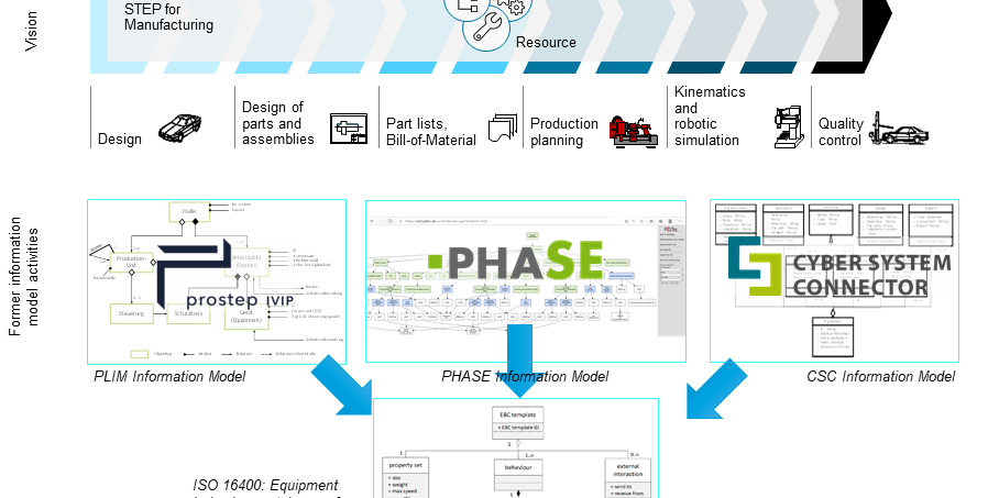 Das Bild zeigt ein umfassendes Diagramm, das den Prozess der Produktentwicklung und -fertigung darstellt. Am oberen Rand des Bildes befindet sich eine horizontale Prozessleiste mit der Überschrift "Vision PLM: STEP for Manufacturing". Diese Leiste enthält mehrere Symbole und Pfeile, die auf verschiedene Schritte und Ressourcen im Produktentwicklungsprozess hinweisen, einschließlich Produkt, Prozess und Ressource.  Unter dieser Leiste sind drei Hauptkomponenten abgebildet, die jeweils durch blaue Pfeile auf ein zentrales Diagramm verweisen. Die erste Komponente links zeigt das Logo und die Struktur der Prostep ivip, eine Organisation, die sich mit der Standardisierung und Integration von Produktdaten beschäftigt. Die zweite Komponente in der Mitte zeigt eine Softwareanwendung namens "PHASE", die möglicherweise zur Planung und Verwaltung von Produktionsprozessen verwendet wird. Die dritte Komponente rechts zeigt das Logo und die Struktur des "Cyber System Connector", ein Tool zur Vernetzung und Integration von Cyber-Systems in den Produktionsprozess.  Das zentrale Diagramm, auf das die blauen Pfeile verweisen, scheint einen standardisierten Prozessablauf darzustellen, der mit dem ISO-Logo in der rechten unteren Ecke versehen ist, was auf die Einhaltung internationaler Standards hinweist.