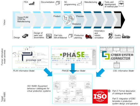 Das Bild zeigt ein umfassendes Diagramm, das den Prozess der Produktentwicklung und -fertigung darstellt. Am oberen Rand des Bildes befindet sich eine horizontale Prozessleiste mit der Überschrift "Vision PLM: STEP for Manufacturing". Diese Leiste enthält mehrere Symbole und Pfeile, die auf verschiedene Schritte und Ressourcen im Produktentwicklungsprozess hinweisen, einschließlich Produkt, Prozess und Ressource.  Unter dieser Leiste sind drei Hauptkomponenten abgebildet, die jeweils durch blaue Pfeile auf ein zentrales Diagramm verweisen. Die erste Komponente links zeigt das Logo und die Struktur der Prostep ivip, eine Organisation, die sich mit der Standardisierung und Integration von Produktdaten beschäftigt. Die zweite Komponente in der Mitte zeigt eine Softwareanwendung namens "PHASE", die möglicherweise zur Planung und Verwaltung von Produktionsprozessen verwendet wird. Die dritte Komponente rechts zeigt das Logo und die Struktur des "Cyber System Connector", ein Tool zur Vernetzung und Integration von Cyber-Systems in den Produktionsprozess.  Das zentrale Diagramm, auf das die blauen Pfeile verweisen, scheint einen standardisierten Prozessablauf darzustellen, der mit dem ISO-Logo in der rechten unteren Ecke versehen ist, was auf die Einhaltung internationaler Standards hinweist.