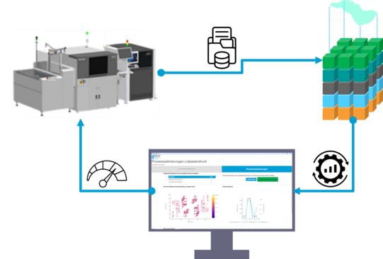 Schematic representation of a process for optimising solder paste printing. On the left is a machine system connected to a computer at the bottom centre. On the right is a multi-layered, colour-coded data structure overlaid by a cloud. Arrows show the connections between the machine, data structure and computer, on which a user interface with process adjustments and evaluations for process optimisation of solder paste printing is displayed.