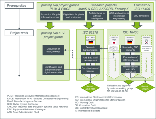 Schematische Darstellung des HARMONIQ-Vorgehensmodells zur Harmonisierung des Equipment Behaviour Catalogue (ISO 16400) mit der Asset Administration Shell (IEC 63278) durch Analyse, Standardisierung, Entwicklung eines AAS-Submodel Templates und Validierung der Ergebnisse.