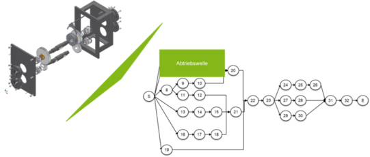 Links oben CAD-Explosionszeichnung eines Getriebes. Rechts unten Montagevorranggraph des Getriebes. Beide Elemente sind durch einen Pfeil von links oben nach rechts unten verbunden.