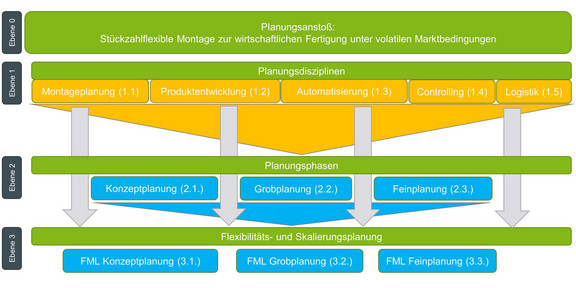 Diagramm, das die verschiedenen Ebenen und Phasen des Planungsprozesses für die Stückzahlflexible Montage zur wirtschaftlichen Fertigung unter volatilen Marktbedingungen darstellt. Auf Ebene 0 befindet sich der Planungsanstoß. Ebene 1 zeigt die Planungsdisziplinen, die aus Montageplanung (1.1), Produktentwicklung (1.2), Automatisierung (1.3), Controlling (1.4) und Logistik (1.5) bestehen. Ebene 2 umfasst die Planungsphasen, unterteilt in Konzeptplanung (2.1), Grobplanung (2.2) und Feinplanung (2.3). Ebene 3 widmet sich der Flexibilitäts- und Skalierungsplanung, bestehend aus FML Konzeptplanung (3.1), FML Grobplanung (3.2) und FML Feinplanung (3.3). Pfeile verdeutlichen die Verbindungen und den Informationsfluss zwischen den Ebenen und Phasen.