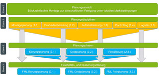 Diagramm, das die verschiedenen Ebenen und Phasen des Planungsprozesses für die Stückzahlflexible Montage zur wirtschaftlichen Fertigung unter volatilen Marktbedingungen darstellt. Auf Ebene 0 befindet sich der Planungsanstoß. Ebene 1 zeigt die Planungsdisziplinen, die aus Montageplanung (1.1), Produktentwicklung (1.2), Automatisierung (1.3), Controlling (1.4) und Logistik (1.5) bestehen. Ebene 2 umfasst die Planungsphasen, unterteilt in Konzeptplanung (2.1), Grobplanung (2.2) und Feinplanung (2.3). Ebene 3 widmet sich der Flexibilitäts- und Skalierungsplanung, bestehend aus FML Konzeptplanung (3.1), FML Grobplanung (3.2) und FML Feinplanung (3.3). Pfeile verdeutlichen die Verbindungen und den Informationsfluss zwischen den Ebenen und Phasen.