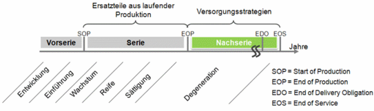 Phasen der Ersatzteilversorgung