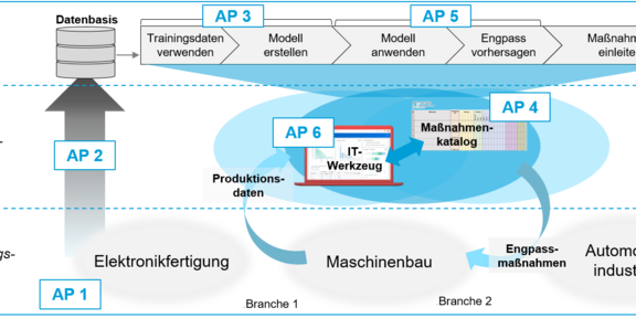 Das Bild zeigt ein Diagramm, das verschiedene Arbeitspakete (AP) und Prozesse in einem Projekt darstellt. Unten links beginnt das Diagramm mit AP 1, das sich auf die Elektronikfertigung bezieht. Rechts davon befindet sich AP 2, das Produktionsdaten sammelt und an eine Datenbank sendet. AP 3 verwendet Trainingsdaten, um ein Modell zu erstellen, das dann angewendet wird, um Engpässe vorherzusagen und Maßnahmen einzuleiten.  AP 4 enthält einen Maßnahmenkatalog, der Maßnahmen zur Behebung von Engpässen bereitstellt. Diese Maßnahmen werden in der Maschinenbau- und Automobilindustrie umgesetzt. AP 6 stellt ein IT-Werkzeug dar, das zur Unterstützung der Maßnahmen verwendet wird. Das Diagramm zeigt, wie die verschiedenen Arbeitspakete miteinander verbunden sind und Daten und Maßnahmen zwischen den Bereichen Elektronikfertigung, Maschinenbau und Automobilindustrie fließen.