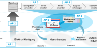 Das Bild zeigt ein Diagramm, das verschiedene Arbeitspakete (AP) und Prozesse in einem Projekt darstellt. Unten links beginnt das Diagramm mit AP 1, das sich auf die Elektronikfertigung bezieht. Rechts davon befindet sich AP 2, das Produktionsdaten sammelt und an eine Datenbank sendet. AP 3 verwendet Trainingsdaten, um ein Modell zu erstellen, das dann angewendet wird, um Engpässe vorherzusagen und Maßnahmen einzuleiten.  AP 4 enthält einen Maßnahmenkatalog, der Maßnahmen zur Behebung von Engpässen bereitstellt. Diese Maßnahmen werden in der Maschinenbau- und Automobilindustrie umgesetzt. AP 6 stellt ein IT-Werkzeug dar, das zur Unterstützung der Maßnahmen verwendet wird. Das Diagramm zeigt, wie die verschiedenen Arbeitspakete miteinander verbunden sind und Daten und Maßnahmen zwischen den Bereichen Elektronikfertigung, Maschinenbau und Automobilindustrie fließen.