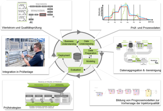 Diagramm, das den vollständigen Ablauf eines datenbasierten Analyse- und Modellierungsprozesses im industriellen Umfeld darstellt. Im Zentrum befindet sich ein kreisförmiges Prozessmodell, das die Phasen Business Understanding, Data Understanding, Data Preparation, Modeling, Evaluation und Deployment um eine zentrale Datenbasis anordnet. Von diesem Kern gehen sechs Pfeile zu umliegenden Anwendungsbereichen aus. Oben links wird die Wertstrom- und Qualitätsprüfung durch schematische Prozessdarstellungen visualisiert. Oben rechts sind Prüf- und Prozessdaten anhand mehrerer Kurvenverläufe dargestellt, die unterschiedliche Messprofile über der Zeit zeigen. Rechts unten illustriert eine Darstellung die Datenaggregation und -bereinigung, einschließlich der Überführung heterogener Datenquellen in ein konsistentes Modellierungsformat. Ganz unten befindet sich ein Beispiel für die Bildung von Prognosemodellen zur Vorhersage der Injektorqualität, dargestellt durch modellhafte Einflussfaktordiagramme. Links unten zeigt ein weiteres Feld Prüfstrategien, die den Zusammenhang von Produktvarianten und Prüfumfängen aufzeigen. Links in der Mitte ist die Integration in eine Prüfanlage anhand eines Fotos dargestellt, auf dem eine Person eine technische Einrichtung bedient. Insgesamt veranschaulicht das Diagramm den systematischen Einsatz datenanalytischer Methoden von der Datenerfassung bis zur Modellanwendung in industriellen Prüf- und Qualitätsprozessen.