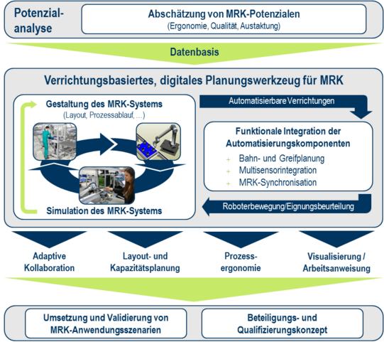Diagramm, das ein verrichtungsbasiertes, digitales Planungswerkzeug für Mensch-Roboter-Kollaboration (MRK) darstellt. Oben beginnt es mit der Potenzialanalyse und der Abschätzung von MRK-Potenzialen in Bezug auf Ergonomie, Qualität und Ausstattung. Diese Informationen bilden die Datenbasis für das Planungssystem. Im Hauptbereich wird die Gestaltung des MRK-Systems behandelt, einschließlich Layout und Prozessablauf, sowie die Simulation des Systems. Daneben werden automatisierbare Verrichtungen und die funktionale Integration der Automatisierungskomponenten, wie Bahn- und Greifplanung, Multisensorintegration und MRK-Synchronisation, dargestellt. Unten links sind Aspekte der adaptiven Kollaboration, Layout- und Kapazitätsplanung sowie Prozessorganisation aufgeführt, die alle zur Umsetzung und Validierung von MRK-Anwendungsszenarien beitragen. Rechts wird die Visualisierung und Arbeitsmittelplanung sowie das Beteiligungs- und Qualifizierungskonzept betont.