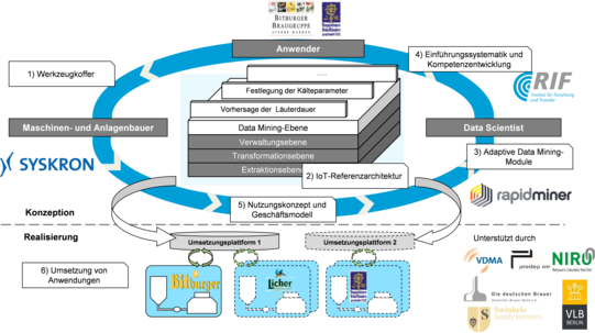 Das Diagramm zeigt die Implementierung einer IoT-Referenzarchitektur in der Brauindustrie und beschreibt die Zusammenarbeit verschiedener Akteure sowie die notwendigen Schritte zur Umsetzung.  Zu Beginn steht ein Werkzeugkoffer zur Unterstützung des Projekts zur Verfügung. Die zentrale Komponente des Projekts ist die IoT-Referenzarchitektur, die in mehrere Ebenen unterteilt ist: die Extraktions-, Transformations-, Verwaltungs-, Data Mining-Ebene sowie die Vorhersage der Läuterdauer. Datenwissenschaftler nutzen adaptive Data Mining-Module wie RapidMiner, um die Daten zu analysieren und zu verarbeiten.  Ein weiterer wichtiger Bestandteil ist die Einführungssystematik und Kompetenzentwicklung, die Maßnahmen zur Schulung und Entwicklung von Fähigkeiten für die Anwender umfasst. Parallel dazu wird ein Nutzungskonzept und Geschäftsmodell entwickelt, das die Planung und Strategie für die praktische Anwendung der Technologie beschreibt.  In der letzten Phase erfolgt die Umsetzung der entwickelten Lösungen bei verschiedenen Brauereien wie Bitburger und Licher. Partner wie Syskron, VLB Berlin und das RIF Institut für Forschung und Transfer spielen eine wichtige Rolle und tragen zum Erfolg des Projekts bei. Verschiedene Logos und Icons im Diagramm repräsentieren die jeweiligen Partner und Phasen des Projekts.