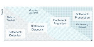Diagramm, das die Phasen der Engpassanalyse darstellt, von der Engpasserkennung bis zur Engpassbehebung. Auf der horizontalen Achse wird der Aufwand und auf der vertikalen Achse der Nutzen dargestellt. Die Phasen umfassen Engpasserkennung (Bottleneck Detection), Engpassdiagnose (Bottleneck Diagnosis), Engpassprognose (Bottleneck Prediction) und Engpassbehebung (Bottleneck Prescription).   Der Bereich der verfügbaren Methoden (Methods available) deckt die Engpasserkennung ab. Der aktuelle Forschungsbereich (On-going research) umfasst die Engpassdiagnose und Engpassprognose. Der zukünftige Forschungsbereich (Forthcoming research) bezieht sich auf die Engpassbehebung. Das Diagramm verdeutlicht die fortschreitende Entwicklung und den steigenden Nutzen durch die fortschreitenden Phasen der Engpassanalyse.