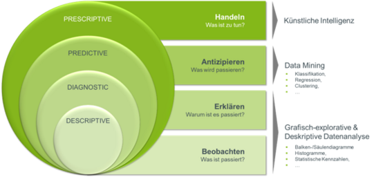 Diagramm mit vier konzentrischen Kreisen, die verschiedene Ebenen der Datenanalyse darstellen. Der äußere Kreis beschreibt die preskriptive Ebene mit dem Leitgedanken „Handeln – Was ist zu tun?“. Darunter folgt die prädiktive Ebene, die das Antizipieren zukünftiger Ereignisse thematisiert. Der nächste Kreis steht für die diagnostische Ebene mit der Frage, warum etwas passiert ist. Der innerste Kreis symbolisiert die deskriptive Ebene, die das reine Beobachten und Feststellen eines Zustands beschreibt. Rechts neben den Kreisen werden zugehörige Methodenbereiche wie grafisch-explorative und deskriptive Datenanalyse, Data Mining und künstliche Intelligenz aufgeführt, die den Ebenen zugeordnet sind.