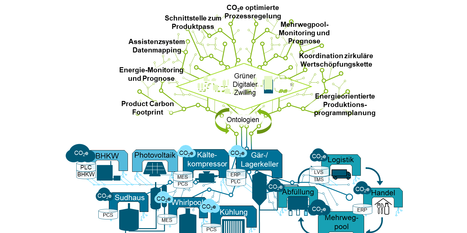 Das Bild zeigt ein komplexes Diagramm, das den Prozess und die Integration des "Grünen Digitalen Zwillings" in eine Produktionsumgebung darstellt. Im oberen Teil des Diagramms befindet sich ein Netzwerkdiagramm, das verschiedene Funktionen und Optimierungen durch den Grünen Digitalen Zwilling beschreibt. Zu den aufgeführten Funktionen gehören CO₂-optimierte Prozessregelung, Schnittstelle zum Produktpass, Mehrwegpool-Monitoring und Prognose, Assistenzsysteme und Datenmapping, Energie-Monitoring und Prognose, Product Carbon Footprint, Koordination zirkuläre Wertschöpfungskette und energierorientierte Produktionsprogrammplanung.  Der Grüne Digitale Zwilling ist durch Ontologien und andere digitale Technologien unterstützt, die seine Implementierung und Nutzung erleichtern.  Im unteren Teil des Diagramms sind verschiedene Produktionsbereiche und -prozesse dargestellt, die durch den Grünen Digitalen Zwilling optimiert werden. Diese Bereiche umfassen BHKW (Blockheizkraftwerk), Photovoltaik, Kältekompressor, Gär-/Lagerkeller, Sudhaus, Whirlpool, Kühlung, Abfüllung, Logistik, Handel und Mehrwegpool. Jeder dieser Bereiche ist mit spezifischen Systemen und Technologien verbunden, wie PLC, BHKW, MES, PCS, LVS und ERP, die für die Steuerung und Überwachung der Prozesse verwendet werden.  Die Darstellung zeigt, wie die verschiedenen Produktionsbereiche miteinander verbunden sind und wie der Grüne Digitale Zwilling zur Optimierung und Nachhaltigkeit der gesamten Produktionskette beiträgt.