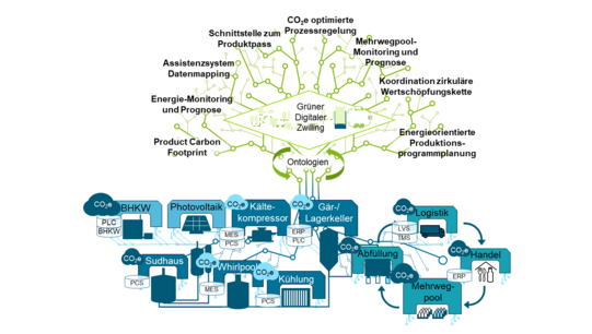 Das Bild zeigt ein komplexes Diagramm, das den Prozess und die Integration des "Grünen Digitalen Zwillings" in eine Produktionsumgebung darstellt. Im oberen Teil des Diagramms befindet sich ein Netzwerkdiagramm, das verschiedene Funktionen und Optimierungen durch den Grünen Digitalen Zwilling beschreibt. Zu den aufgeführten Funktionen gehören CO₂-optimierte Prozessregelung, Schnittstelle zum Produktpass, Mehrwegpool-Monitoring und Prognose, Assistenzsysteme und Datenmapping, Energie-Monitoring und Prognose, Product Carbon Footprint, Koordination zirkuläre Wertschöpfungskette und energierorientierte Produktionsprogrammplanung.  Der Grüne Digitale Zwilling ist durch Ontologien und andere digitale Technologien unterstützt, die seine Implementierung und Nutzung erleichtern.  Im unteren Teil des Diagramms sind verschiedene Produktionsbereiche und -prozesse dargestellt, die durch den Grünen Digitalen Zwilling optimiert werden. Diese Bereiche umfassen BHKW (Blockheizkraftwerk), Photovoltaik, Kältekompressor, Gär-/Lagerkeller, Sudhaus, Whirlpool, Kühlung, Abfüllung, Logistik, Handel und Mehrwegpool. Jeder dieser Bereiche ist mit spezifischen Systemen und Technologien verbunden, wie PLC, BHKW, MES, PCS, LVS und ERP, die für die Steuerung und Überwachung der Prozesse verwendet werden.  Die Darstellung zeigt, wie die verschiedenen Produktionsbereiche miteinander verbunden sind und wie der Grüne Digitale Zwilling zur Optimierung und Nachhaltigkeit der gesamten Produktionskette beiträgt.