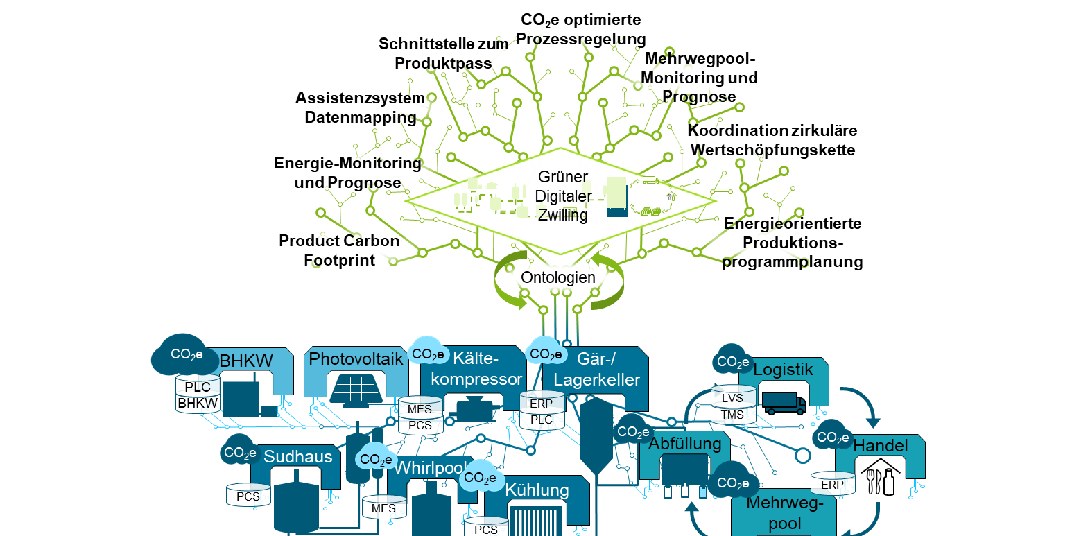 Das Bild zeigt ein komplexes Diagramm, das den Prozess und die Integration des "Grünen Digitalen Zwillings" in eine Produktionsumgebung darstellt. Im oberen Teil des Diagramms befindet sich ein Netzwerkdiagramm, das verschiedene Funktionen und Optimierungen durch den Grünen Digitalen Zwilling beschreibt. Zu den aufgeführten Funktionen gehören CO₂-optimierte Prozessregelung, Schnittstelle zum Produktpass, Mehrwegpool-Monitoring und Prognose, Assistenzsysteme und Datenmapping, Energie-Monitoring und Prognose, Product Carbon Footprint, Koordination zirkuläre Wertschöpfungskette und energierorientierte Produktionsprogrammplanung.  Der Grüne Digitale Zwilling ist durch Ontologien und andere digitale Technologien unterstützt, die seine Implementierung und Nutzung erleichtern.  Im unteren Teil des Diagramms sind verschiedene Produktionsbereiche und -prozesse dargestellt, die durch den Grünen Digitalen Zwilling optimiert werden. Diese Bereiche umfassen BHKW (Blockheizkraftwerk), Photovoltaik, Kältekompressor, Gär-/Lagerkeller, Sudhaus, Whirlpool, Kühlung, Abfüllung, Logistik, Handel und Mehrwegpool. Jeder dieser Bereiche ist mit spezifischen Systemen und Technologien verbunden, wie PLC, BHKW, MES, PCS, LVS und ERP, die für die Steuerung und Überwachung der Prozesse verwendet werden.  Die Darstellung zeigt, wie die verschiedenen Produktionsbereiche miteinander verbunden sind und wie der Grüne Digitale Zwilling zur Optimierung und Nachhaltigkeit der gesamten Produktionskette beiträgt.