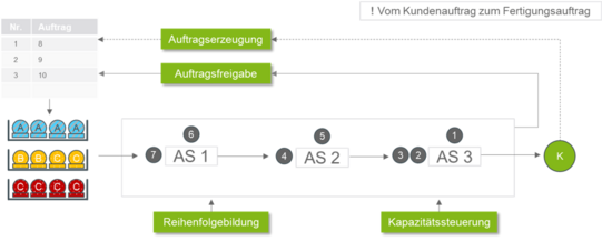 Diagramm, das den Ablauf von der Auftragserzeugung bis zur Fertigungssteuerung in einer Produktionsumgebung veranschaulicht. Links oben ist eine kleine Tabelle mit Auftragsnummern und zugehörigen Aufträgen dargestellt, aus der heraus die Auftragserzeugung und anschließende Auftragsfreigabe erfolgen. Unterhalb der Tabelle sind farbige Symbolgruppen platziert, die verschiedene Auftragsklassen repräsentieren. Diese Aufträge werden in einen Produktionsprozess überführt, der aus drei aufeinanderfolgenden Arbeitsstationen besteht, die als AS 1, AS 2 und AS 3 gekennzeichnet sind. Jeder Station sind nummerierte Kreissymbole zugeordnet, die die Reihenfolge der Bearbeitungsschritte markieren. Unter dem Prozessverlauf ist die Reihenfolgebildung dargestellt, während darüber und daneben die Kapazitätssteuerung veranschaulicht wird. Rechts schließt der Ablauf mit einem kreisförmigen Symbol ab, das die Fertigstellung oder Weitergabe des Auftrags kennzeichnet. Die Grafik stellt damit die strukturierte Transformation eines Kundenauftrags in einen steuerbaren Fertigungsauftrag dar.