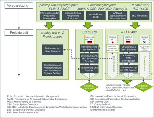 Schematische Darstellung des HARMONIQ-Vorgehensmodells zur Harmonisierung des Equipment Behaviour Catalogue (ISO 16400) mit der Asset Administration Shell (IEC 63278) durch Analyse, Standardisierung, Entwicklung eines AAS-Submodel Templates und Validierung der Ergebnisse.