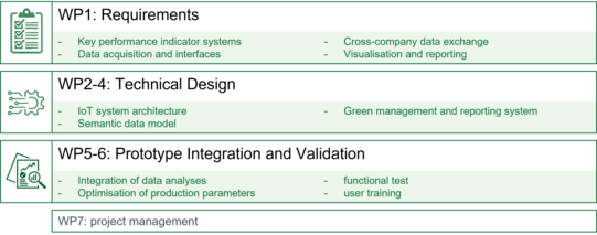 WP1: Requirements  WP2-4: Technical Design  WP5-6: Prototype Integration and Validation  WP7: project management