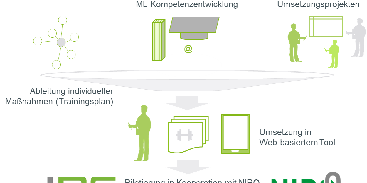Diagramm, das verschiedene Komponenten und Prozesse des IPS (Institut für Produktionssysteme) in Zusammenarbeit mit dem NIRO-Netzwerk darstellt. In der Mitte des Diagramms befindet sich eine schematische Darstellung eines Gleichgewichts, das verschiedene Elemente miteinander verbindet.   Oben links sind mehrere verbundene Punkte dargestellt, die die "Ableitung individueller Maßnahmen (Trainingsplan)" repräsentieren. Oben rechts stehen zwei Figuren neben einem Whiteboard, was für "Phasen, Akteure und Rollen in M.-Umsetzungsprojekten" steht. In der Mitte oben befinden sich ein Buch und ein Computerbildschirm mit der Beschriftung "Katalog konkreter Maßnahmen zur M.-Kompetenzentwicklung".  Unten rechts zeigt ein Tablet-Symbol die "Umsetzung in Web-basiertem Tool". Unten in der Mitte ist eine Figur, die auf ein Bildschirm-Icon zeigt, mit der Beschriftung "Pilotierung in Kooperation mit NIRO-Netzwerk".  Links unten befindet sich das Logo des IPS, das "Institut für Produktionssysteme" mit grauen und grünen Buchstaben zeigt. Rechts unten ist das NIRO-Logo in grünen Buchstaben dargestellt. Das Diagramm veranschaulicht den Prozess der Kompetenzentwicklung und Maßnahmenumsetzung in industriellen Projekten.