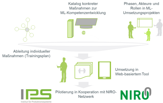 Diagramm, das verschiedene Komponenten und Prozesse des IPS (Institut für Produktionssysteme) in Zusammenarbeit mit dem NIRO-Netzwerk darstellt. In der Mitte des Diagramms befindet sich eine schematische Darstellung eines Gleichgewichts, das verschiedene Elemente miteinander verbindet.   Oben links sind mehrere verbundene Punkte dargestellt, die die "Ableitung individueller Maßnahmen (Trainingsplan)" repräsentieren. Oben rechts stehen zwei Figuren neben einem Whiteboard, was für "Phasen, Akteure und Rollen in M.-Umsetzungsprojekten" steht. In der Mitte oben befinden sich ein Buch und ein Computerbildschirm mit der Beschriftung "Katalog konkreter Maßnahmen zur M.-Kompetenzentwicklung".  Unten rechts zeigt ein Tablet-Symbol die "Umsetzung in Web-basiertem Tool". Unten in der Mitte ist eine Figur, die auf ein Bildschirm-Icon zeigt, mit der Beschriftung "Pilotierung in Kooperation mit NIRO-Netzwerk".  Links unten befindet sich das Logo des IPS, das "Institut für Produktionssysteme" mit grauen und grünen Buchstaben zeigt. Rechts unten ist das NIRO-Logo in grünen Buchstaben dargestellt. Das Diagramm veranschaulicht den Prozess der Kompetenzentwicklung und Maßnahmenumsetzung in industriellen Projekten.