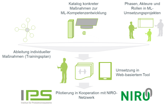 Diagramm, das verschiedene Komponenten und Prozesse des IPS (Institut für Produktionssysteme) in Zusammenarbeit mit dem NIRO-Netzwerk darstellt. In der Mitte des Diagramms befindet sich eine schematische Darstellung eines Gleichgewichts, das verschiedene Elemente miteinander verbindet.   Oben links sind mehrere verbundene Punkte dargestellt, die die "Ableitung individueller Maßnahmen (Trainingsplan)" repräsentieren. Oben rechts stehen zwei Figuren neben einem Whiteboard, was für "Phasen, Akteure und Rollen in M.-Umsetzungsprojekten" steht. In der Mitte oben befinden sich ein Buch und ein Computerbildschirm mit der Beschriftung "Katalog konkreter Maßnahmen zur M.-Kompetenzentwicklung".  Unten rechts zeigt ein Tablet-Symbol die "Umsetzung in Web-basiertem Tool". Unten in der Mitte ist eine Figur, die auf ein Bildschirm-Icon zeigt, mit der Beschriftung "Pilotierung in Kooperation mit NIRO-Netzwerk".  Links unten befindet sich das Logo des IPS, das "Institut für Produktionssysteme" mit grauen und grünen Buchstaben zeigt. Rechts unten ist das NIRO-Logo in grünen Buchstaben dargestellt. Das Diagramm veranschaulicht den Prozess der Kompetenzentwicklung und Maßnahmenumsetzung in industriellen Projekten.