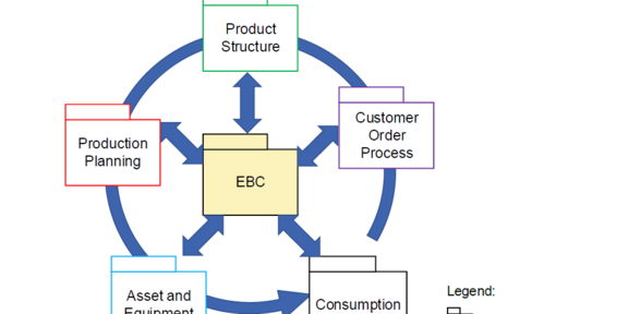 Das Bild zeigt ein Diagramm, das verschiedene logische Pakete und ihre Interaktionen darstellt. In der Mitte des Diagramms befindet sich eine gelbe Box mit der Bezeichnung "EBC". Diese Box ist durch Pfeile mit fünf anderen Boxen verbunden, die jeweils einen Aspekt des Prozesses darstellen. Die fünf Boxen sind: "Product Structure" (oben), "Customer Order Process" (oben rechts), "Consumption" (unten rechts), "Asset and Equipment" (unten links) und "Production Planning" (oben links). Ein blauer Kreis verbindet alle fünf äußeren Boxen. Die Boxen sind farbcodiert: "Product Structure" ist grün, "Customer Order Process" ist lila, "Consumption" ist weiß, "Asset and Equipment" ist blau und "Production Planning" ist rot. Eine Legende in der unteren rechten Ecke des Bildes beschreibt die Boxen als "Logical packages".