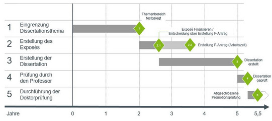 Das Diagramm zeigt den zeitlichen Ablaufplan für die Erstellung einer Dissertation, dargestellt über einen Zeitraum von 5,5 Jahren. Der Prozess ist in fünf Hauptschritte unterteilt: Im ersten Schritt, der Eingrenzung des Dissertationsthemas, beginnt die Arbeit im Jahr 0 und dauert bis zum Jahr 2, wobei der Themenbereich festgelegt wird (Meilenstein 1). Der zweite Schritt, die Erstellung des Exposés, beginnt etwa im Jahr 1 und läuft parallel zur Eingrenzung des Themas bis etwa Jahr 2,5. In diesem Schritt gibt es zwei Unterabschnitte (Meilensteine 2.1 und 2.2), die die Erstellung und Finalisierung des Exposés sowie die Entscheidung über den Förderantrag (F-Antrag) umfassen. Der dritte Schritt ist die Erstellung der Dissertation, die von etwa Jahr 2,5 bis Jahr 4 dauert und mit dem Meilenstein 3, der Fertigstellung der Dissertation, abschließt. Anschließend erfolgt der vierte Schritt, die Prüfung durch den Professor, die sich von Jahr 4 bis Jahr 5 erstreckt (Meilenstein 4). Der fünfte und letzte Schritt ist die Durchführung der Doktorprüfung, die um Jahr 5 beginnt und bei Jahr 5,5 mit der abgeschlossenen Promotionsprüfung endet (Meilenstein 5). Jeder dieser Schritte und Meilensteine ist durch graue Balken und grüne Rauten im Diagramm dargestellt, die den Fortschritt und wichtige Entscheidungen im Verlauf des Dissertationsprozesses markieren.