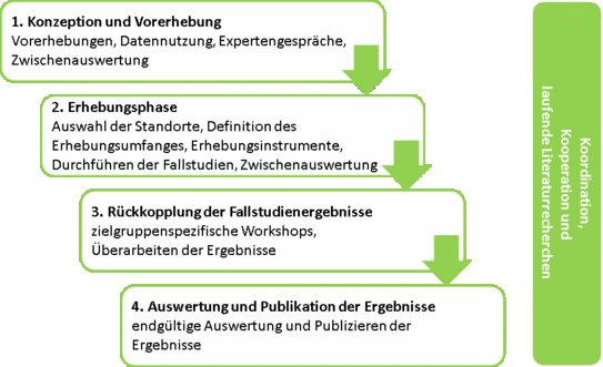 Flussdiagramm, das den Prozess in vier Phasen darstellt. Die Phasen sind durch grüne Pfeile miteinander verbunden und verlaufen von oben nach unten. Phase 1: Konzeption und Vorerhebung (Vorerhebungen, Datennutzung, Expertengespräche, Zwischenauswertung). Phase 2: Erhebungsphase (Auswahl der Standorte, Definition des Erhebungsumfangs, Erhebungsinstrumente, Durchführen der Fallstudien, Zwischenauswertung). Phase 3: Rückkopplung der Fallstudienergebnisse (zielgruppenspezifische Workshops, Überarbeiten der Ergebnisse). Phase 4: Auswertung und Publikation der Ergebnisse (endgültige Auswertung und Publizieren der Ergebnisse). Rechts davon steht vertikal geschrieben: Koordination, Kooperation und laufende Literaturrecherchen.